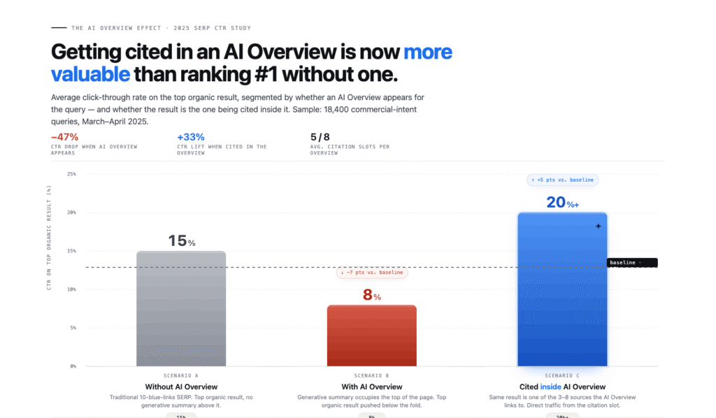 Google AI Overview CTR impact on organic search 2026
