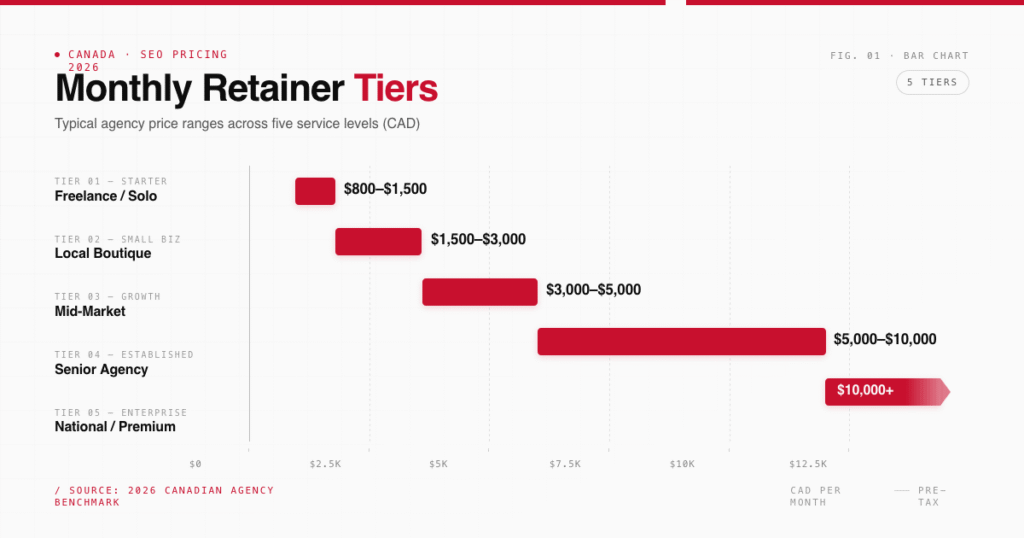 Canadian SEO monthly retainer pricing tiers 2026