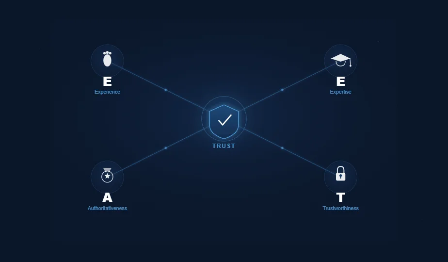 E-E-A-T trust shield diagram showing Experience, Expertise, Authoritativeness, and Trustworthiness connected to a central trust icon